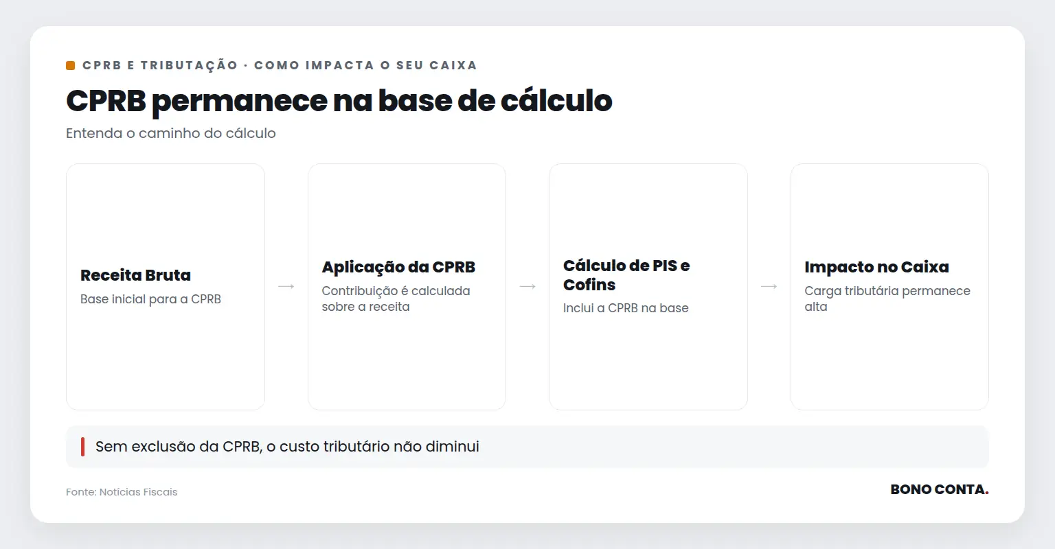 Fluxo mostrando como a CPRB impacta o cálculo do PIS e Cofins | Bono Conta
