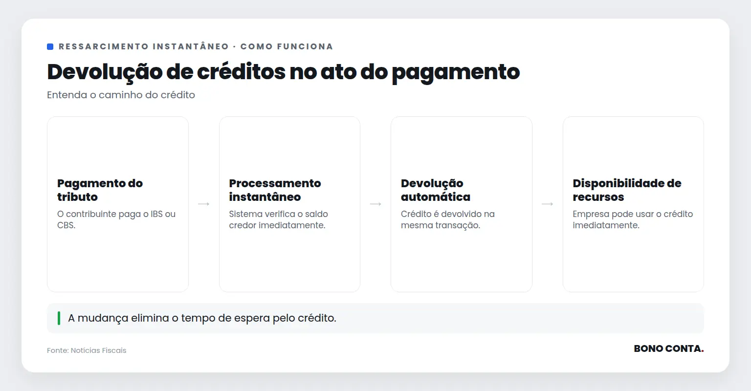 Fluxo de processo para devolução instantânea de créditos tributários | Bono Conta