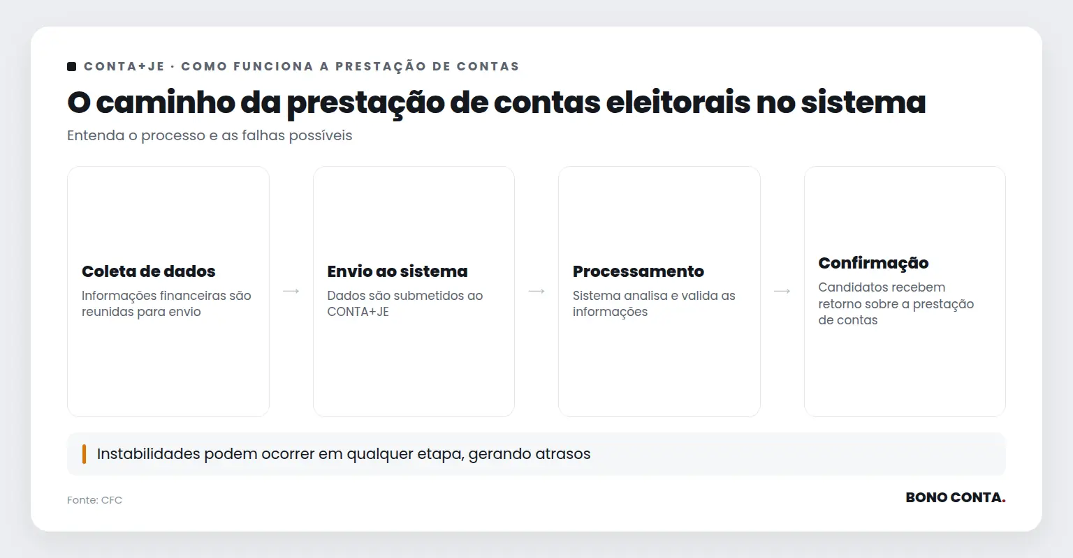 Fluxo do processo de prestação de contas no sistema CONTA+JE | Bono Conta