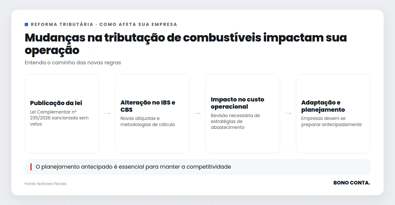 Fluxo das mudanças na tributação de combustíveis e seu impacto | Bono Conta