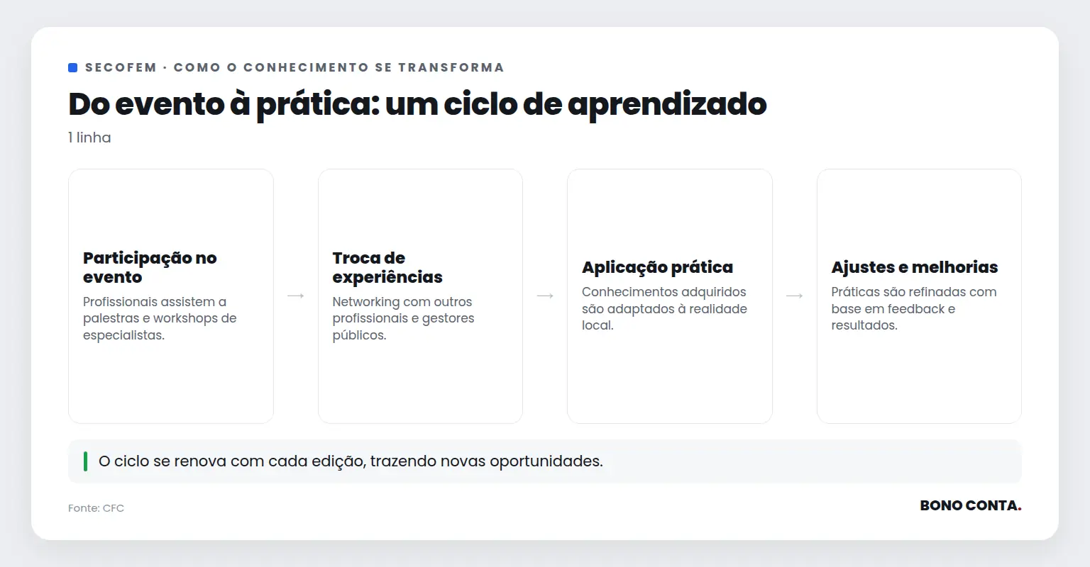 descrição do ciclo de aprendizado promovido pela Secofem | Bono Conta