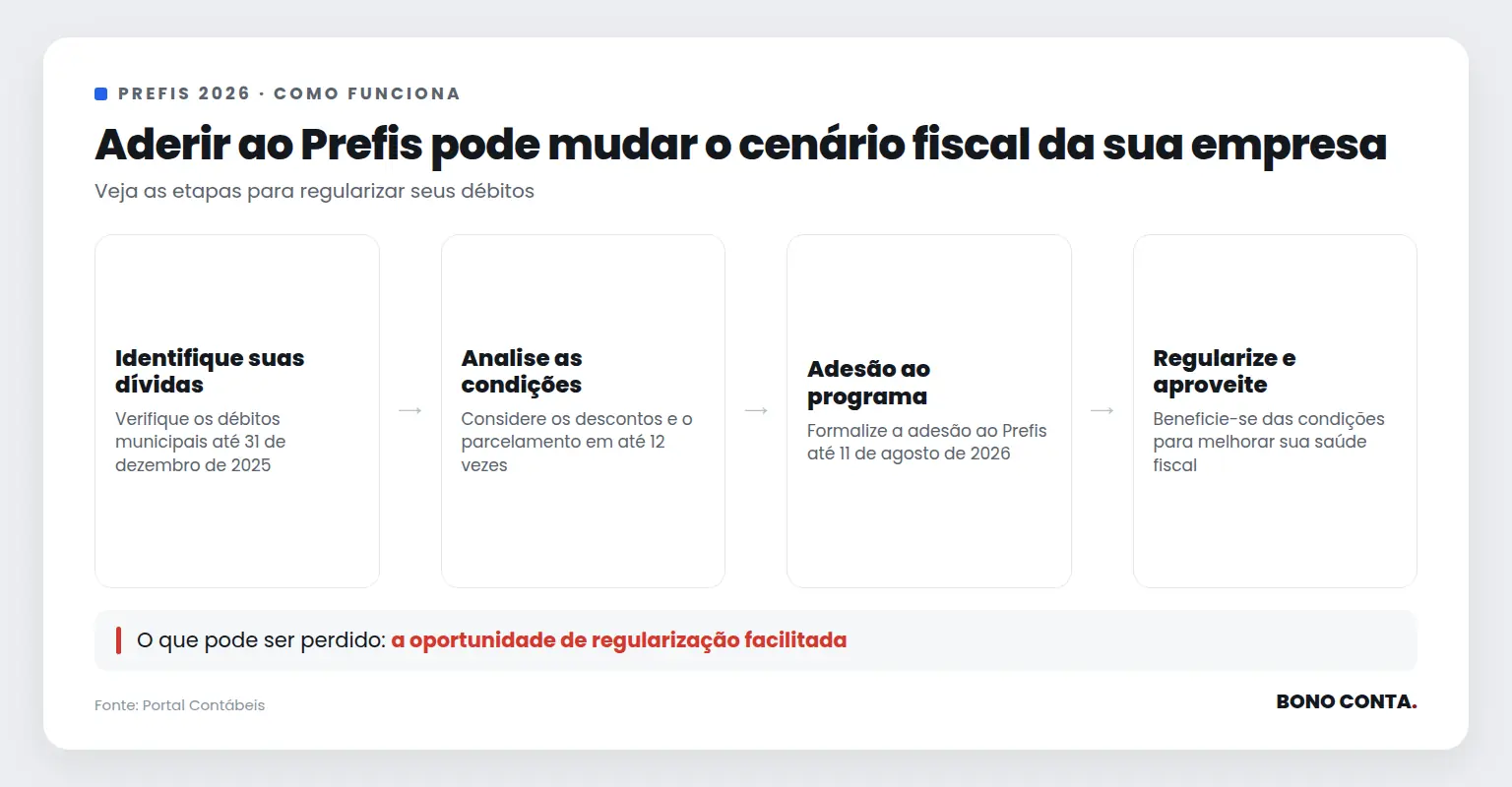 Fluxo de adesão ao Prefis 2026 | Bono Conta