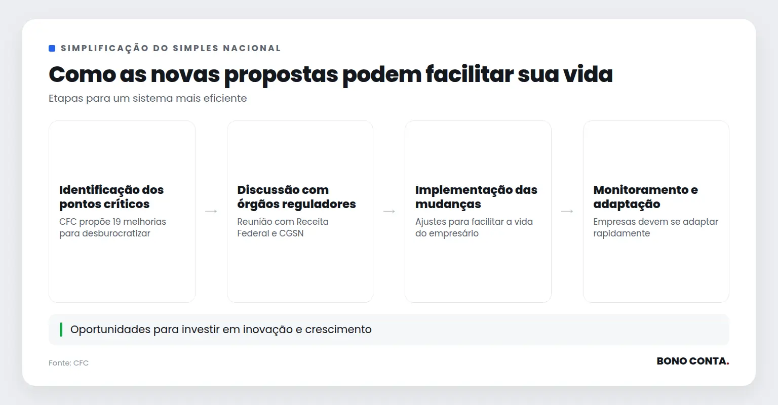 Descrição das etapas de simplificação do Simples Nacional | Bono Conta