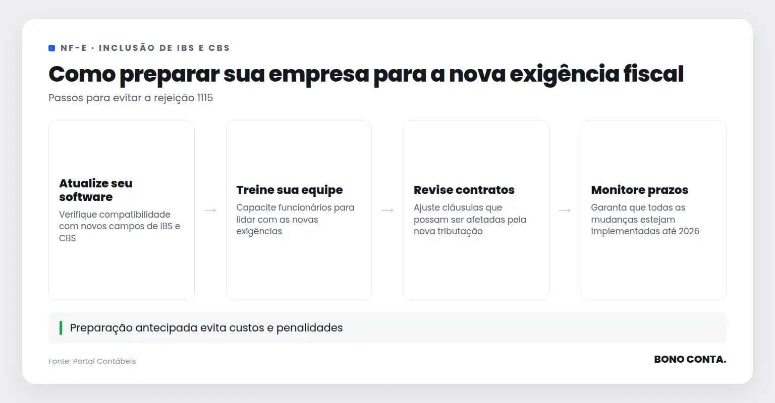 Descrição do fluxo de preparação para a inclusão de IBS e CBS nas NF-e | Bono Conta