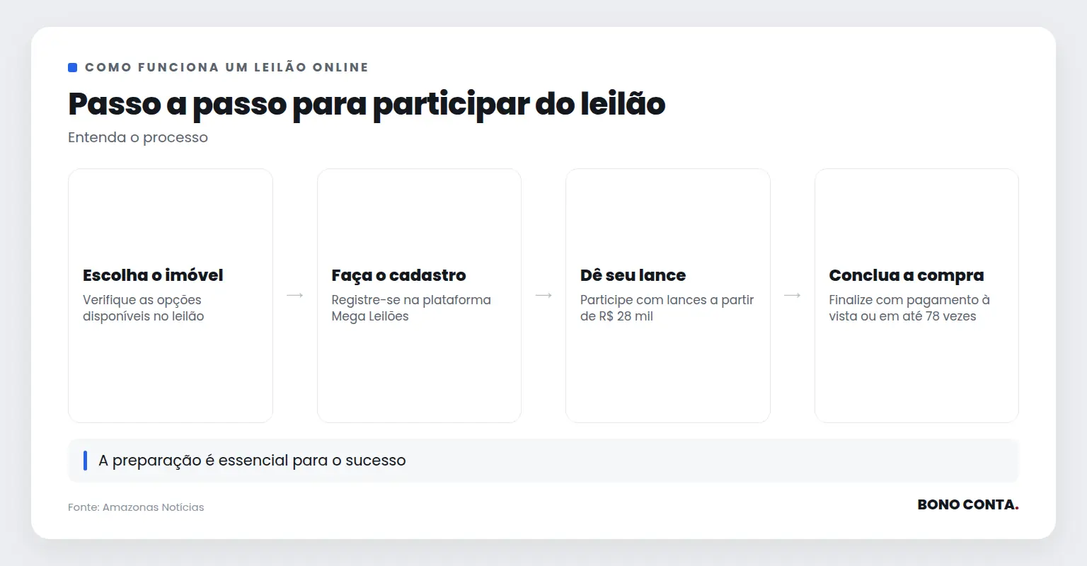 Passo a passo para participar do leilão | Bono Conta