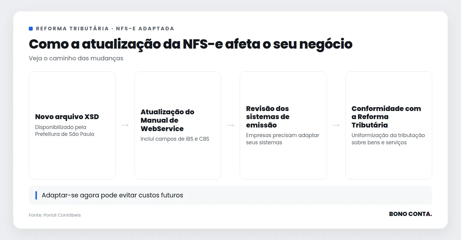 Fluxo mostrando a atualização da NFS-e e seus impactos | Bono Conta