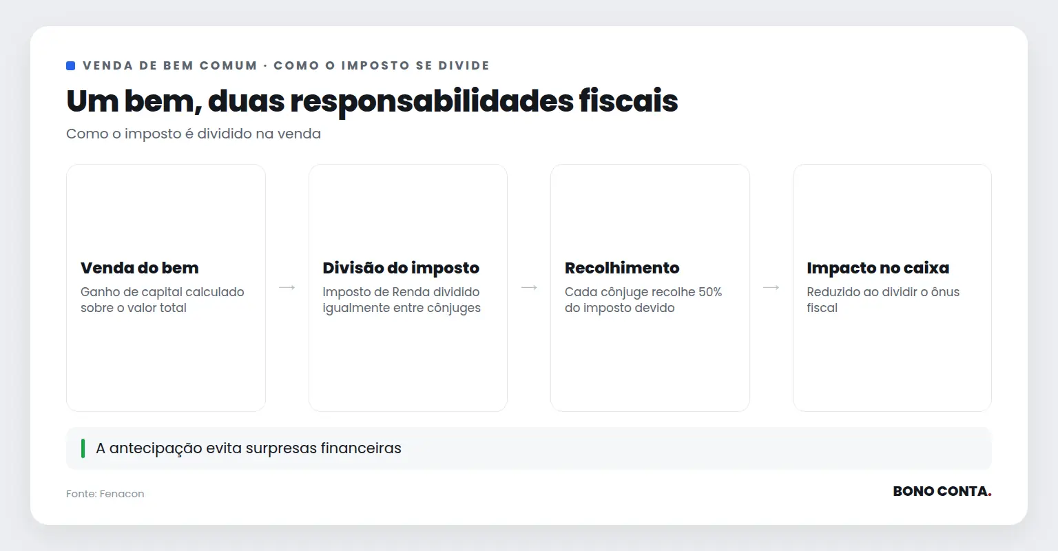 Descrição do processo de divisão do imposto na venda de bem comum | Bono Conta