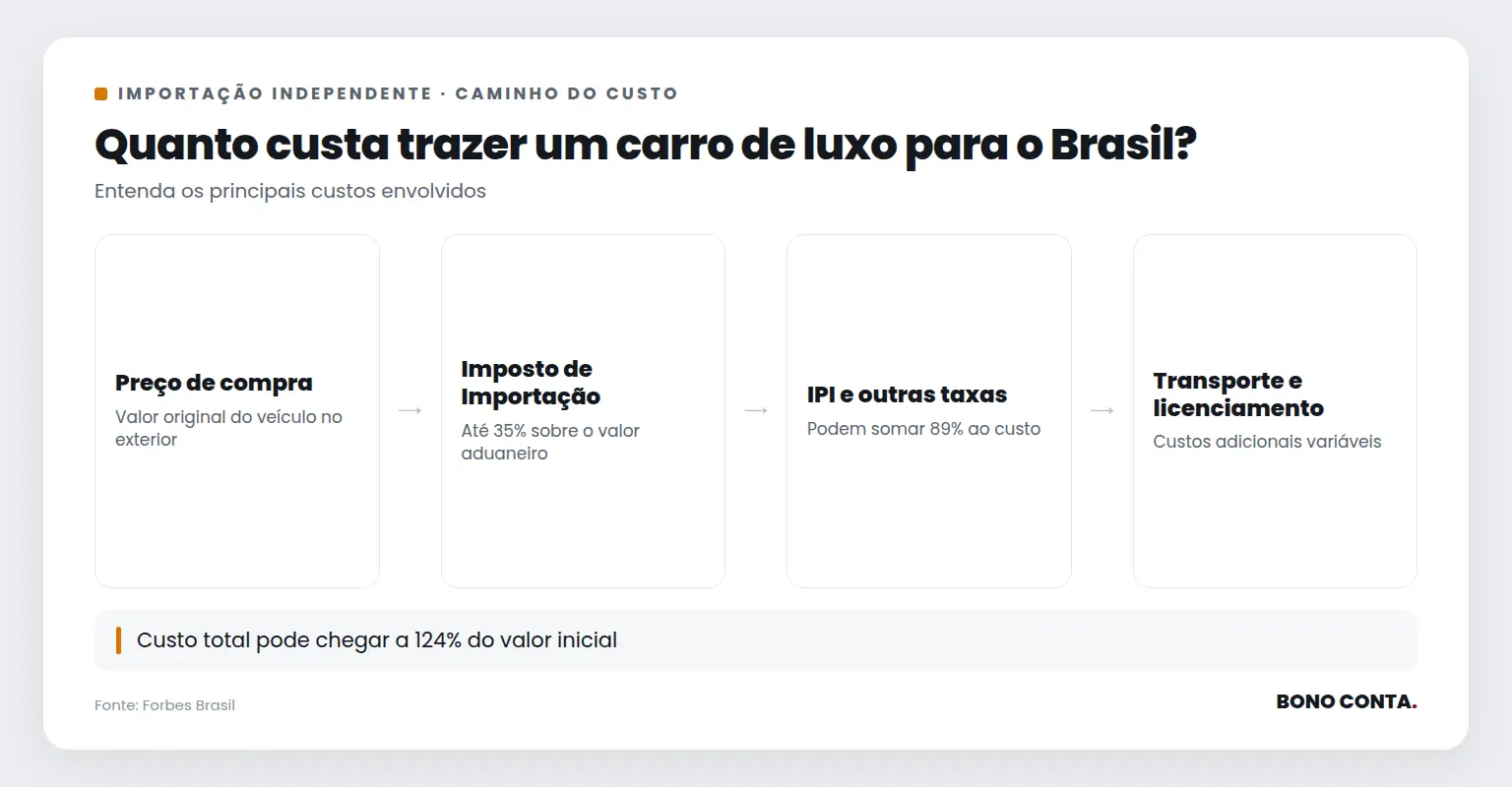 Descrição dos custos envolvidos na importação de carros de luxo | Bono Conta