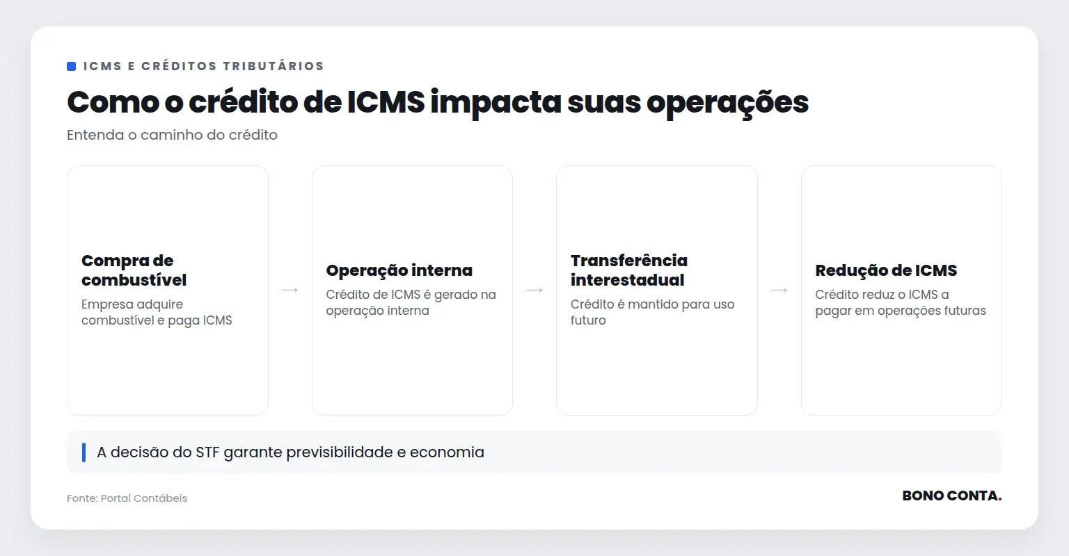 Fluxo de crédito de ICMS em operações internas de combustíveis | Bono Conta