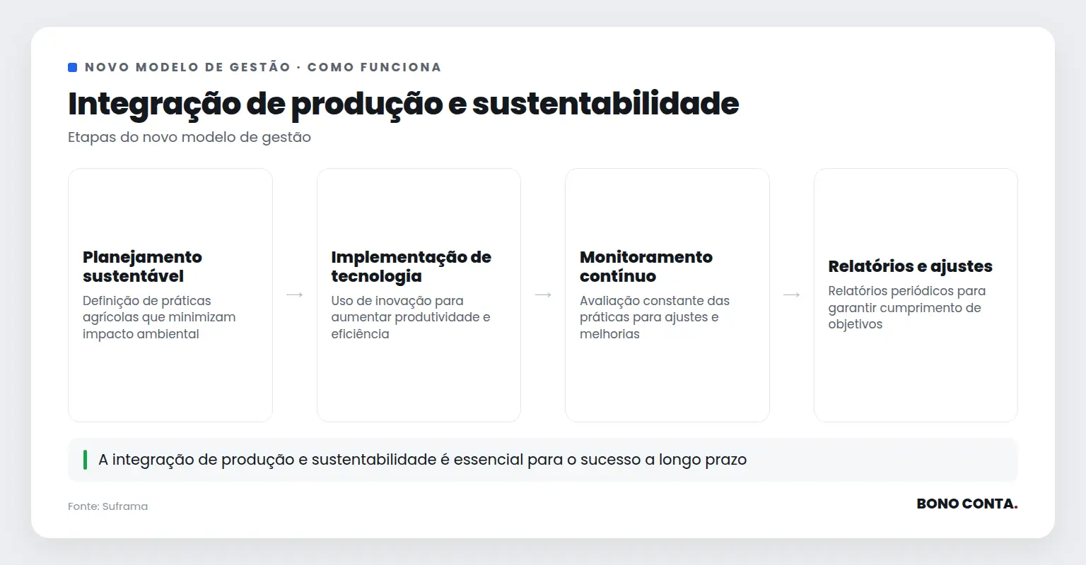 Processo do novo modelo de gestão no Distrito Agropecuário | Bono Conta