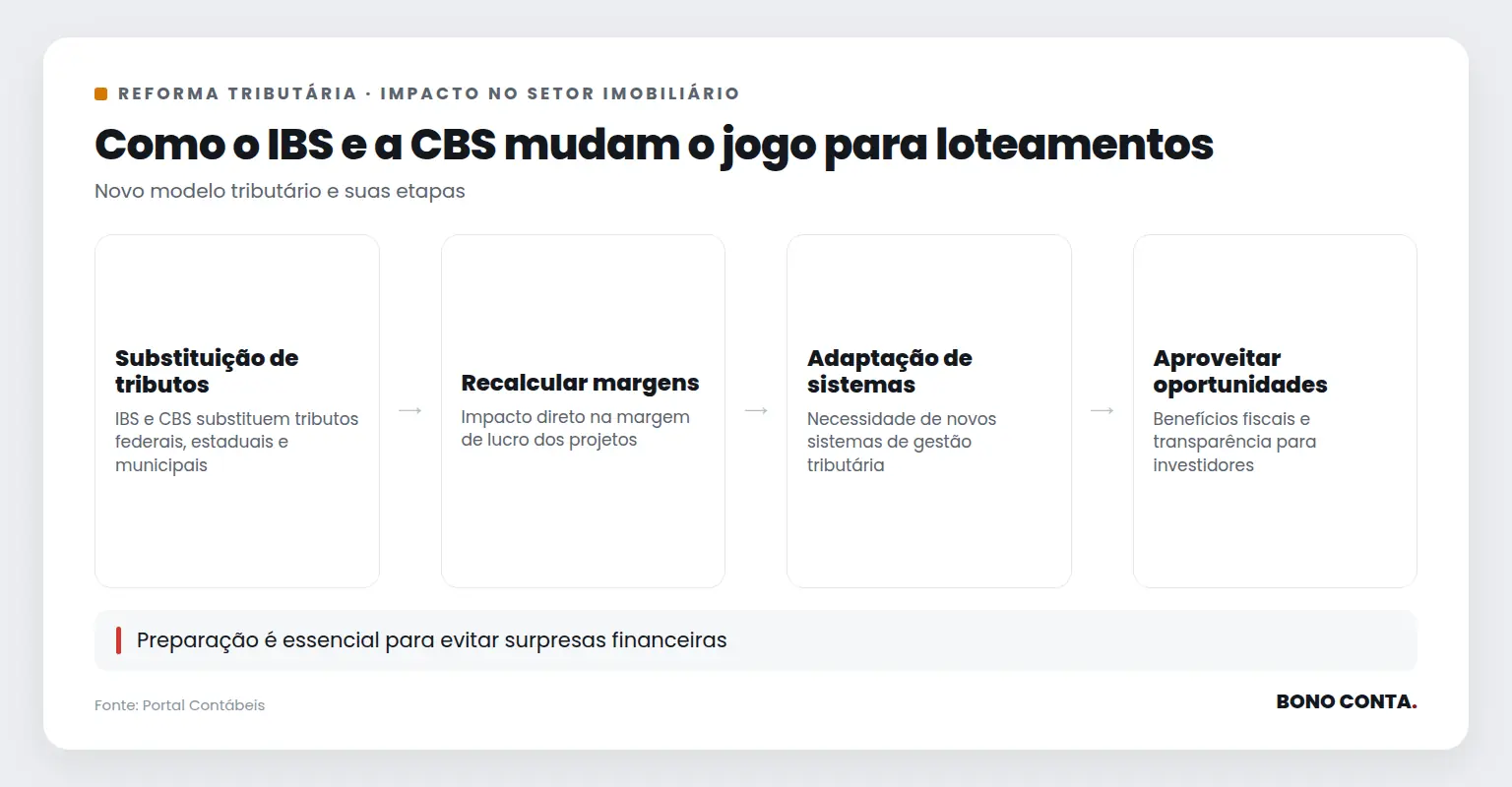 Infográfico mostrando o impacto do IBS e CBS no setor imobiliário | Bono Conta