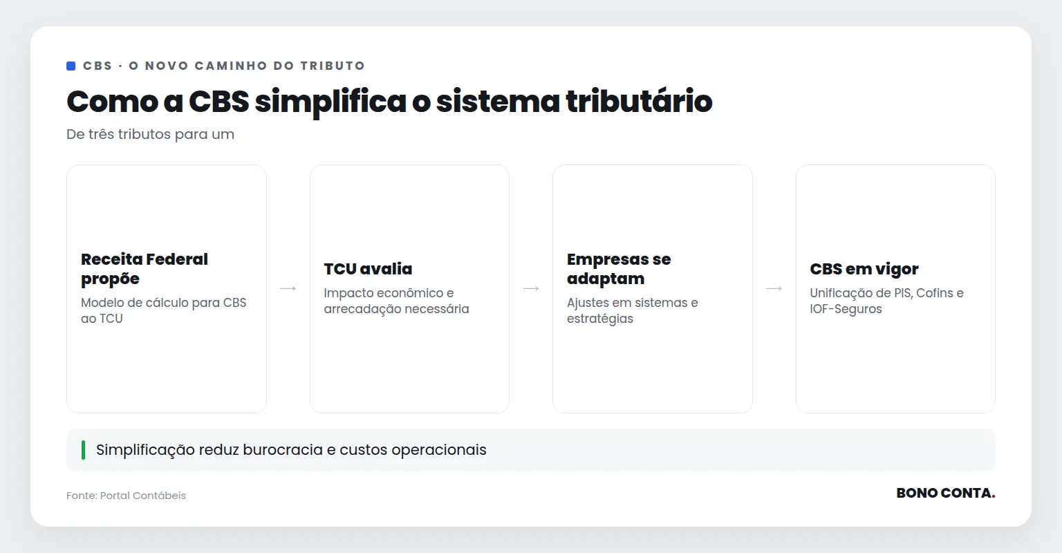 Descrição do fluxo de implementação da CBS | Bono Conta