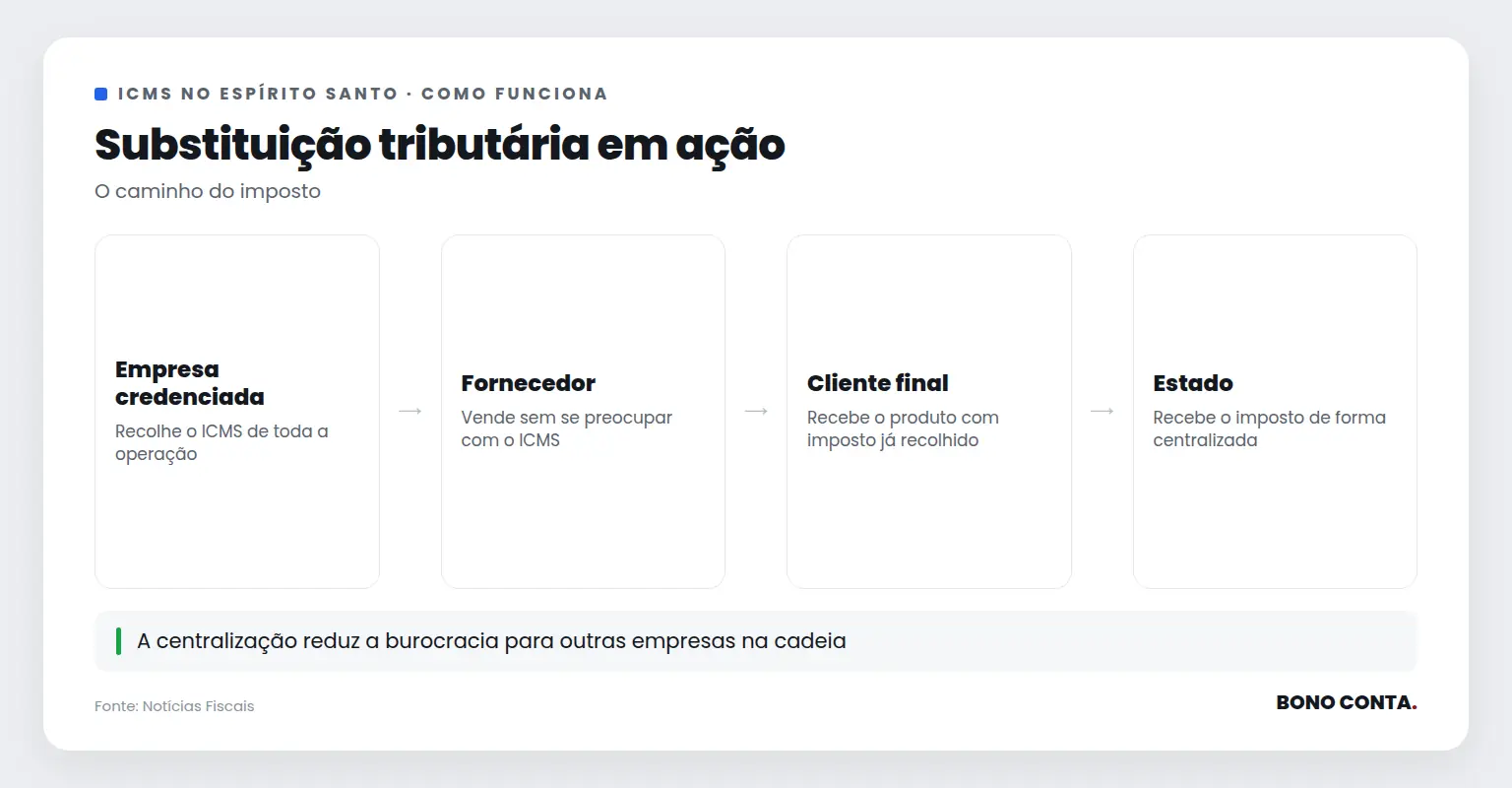 Fluxo de substituição tributária no Espírito Santo | Bono Conta