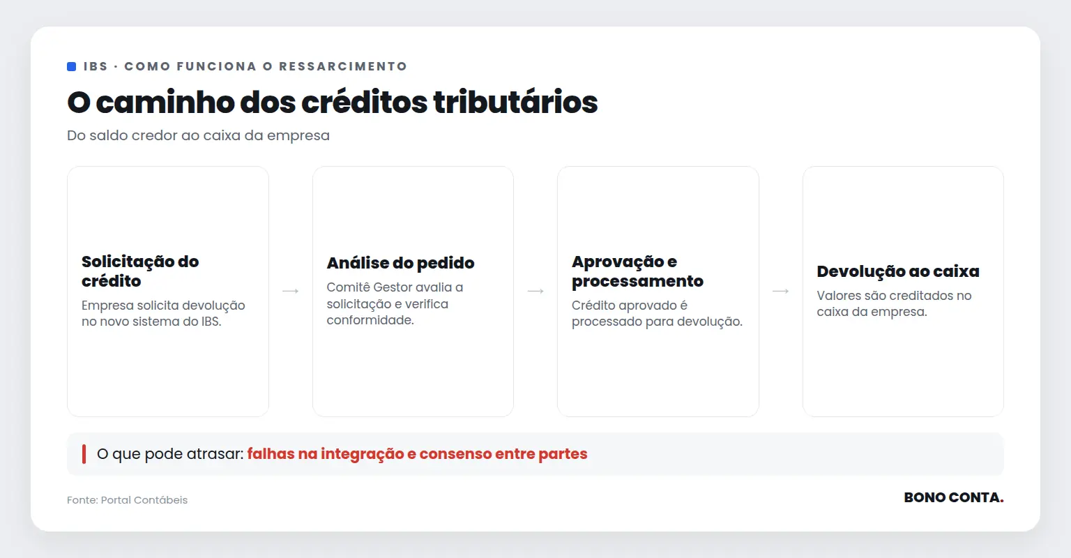 Fluxo do ressarcimento de créditos tributários no IBS | Bono Conta