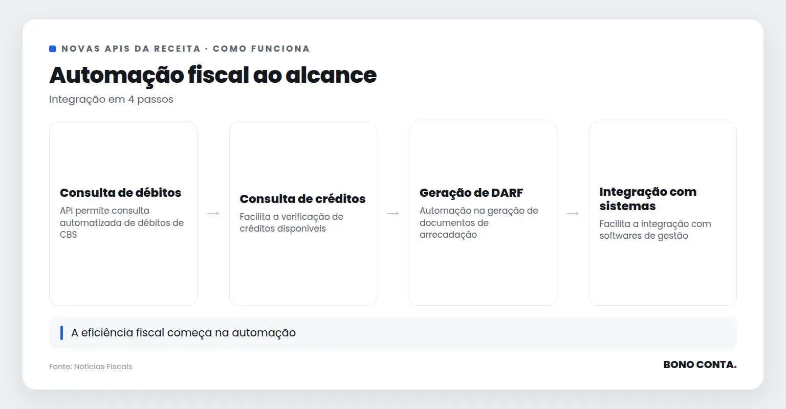 Diagrama mostra como as novas APIs da Receita Federal automatizam a apuração de CBS | Bono Conta