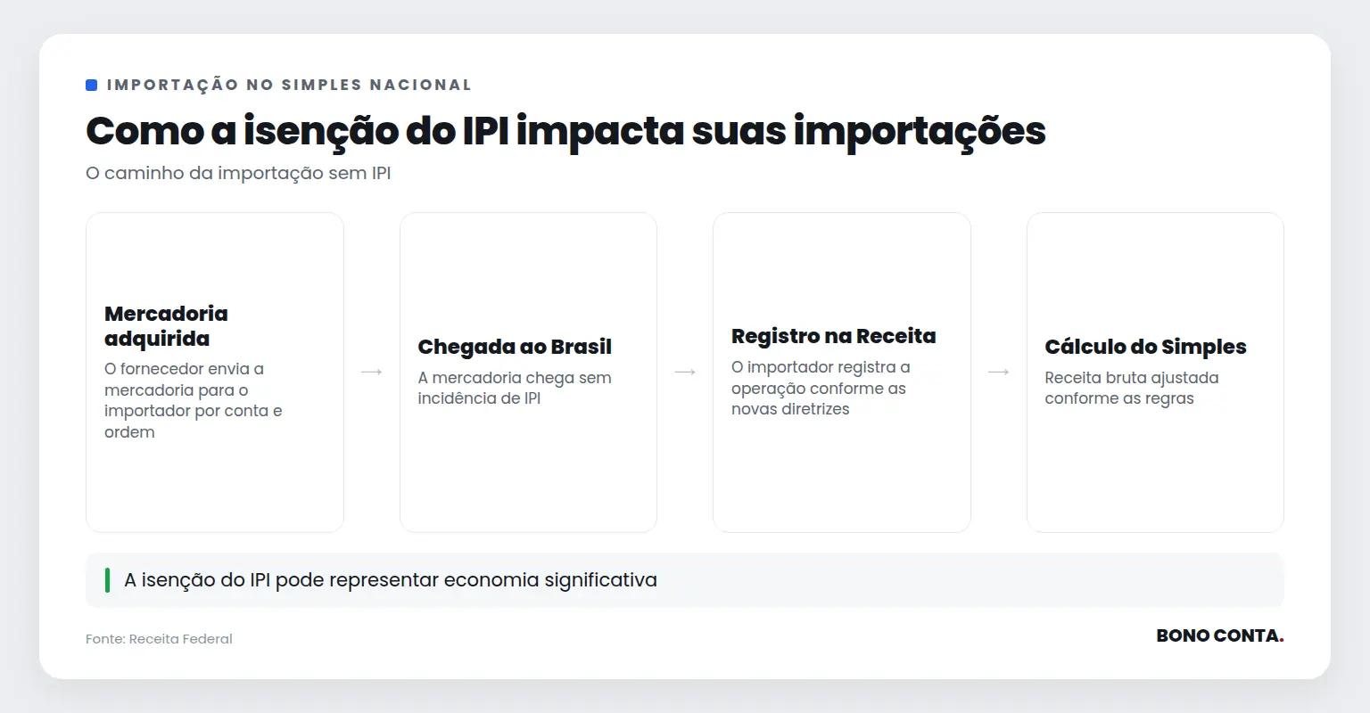 Fluxo de importação por conta e ordem no Simples Nacional | Bono Conta