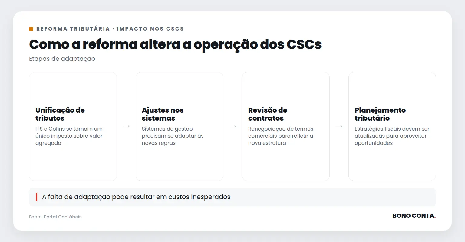 Descrição das etapas de adaptação dos CSCs à reforma tributária | Bono Conta