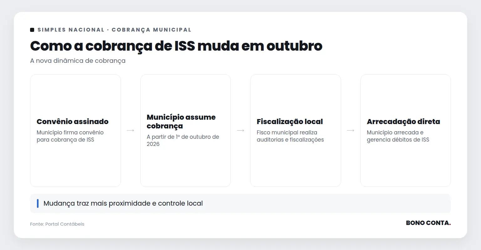 Fluxo da nova cobrança de ISS pelos municípios | Bono Conta