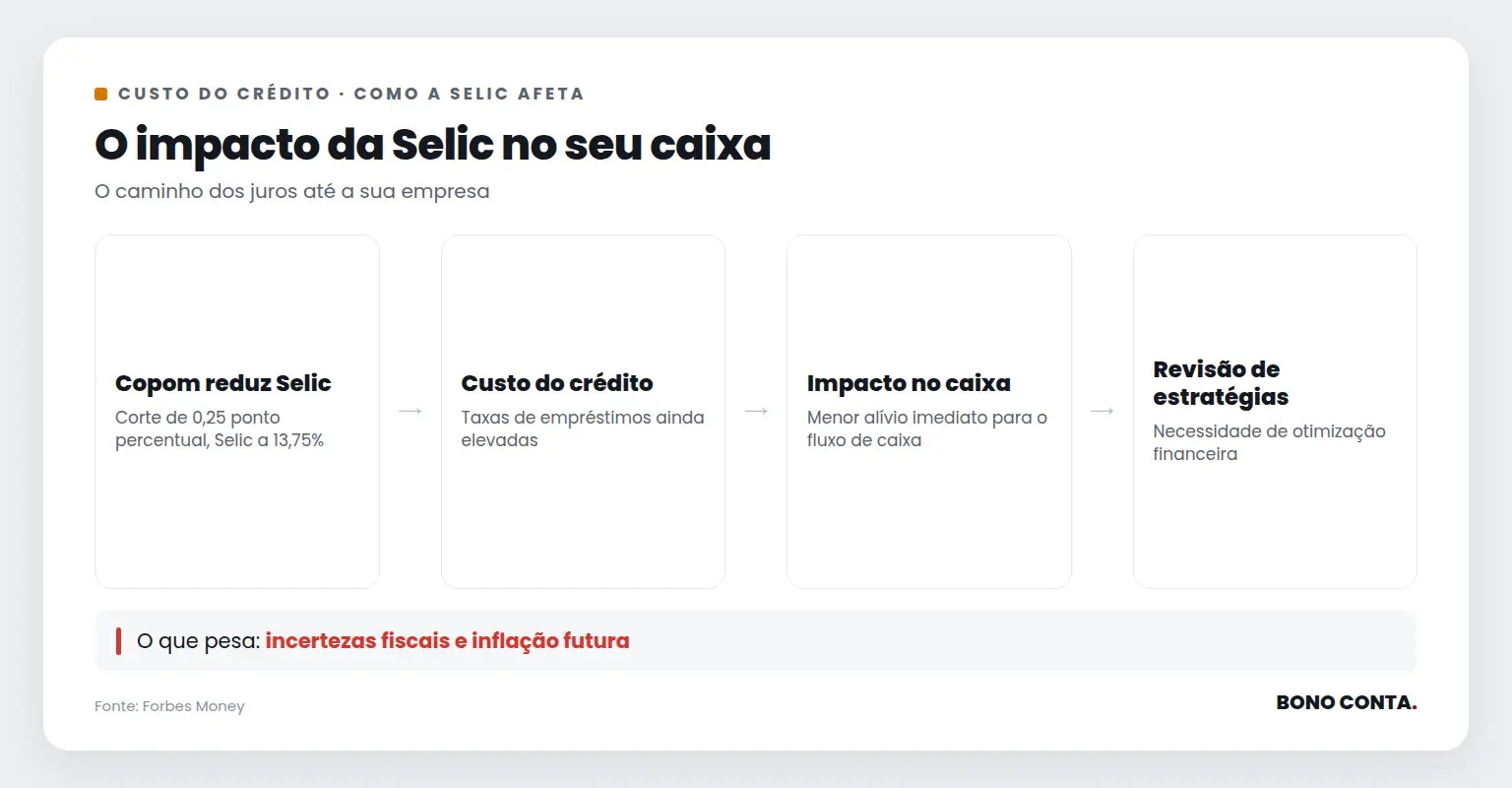 Fluxo do impacto da Selic no custo do crédito | Bono Conta