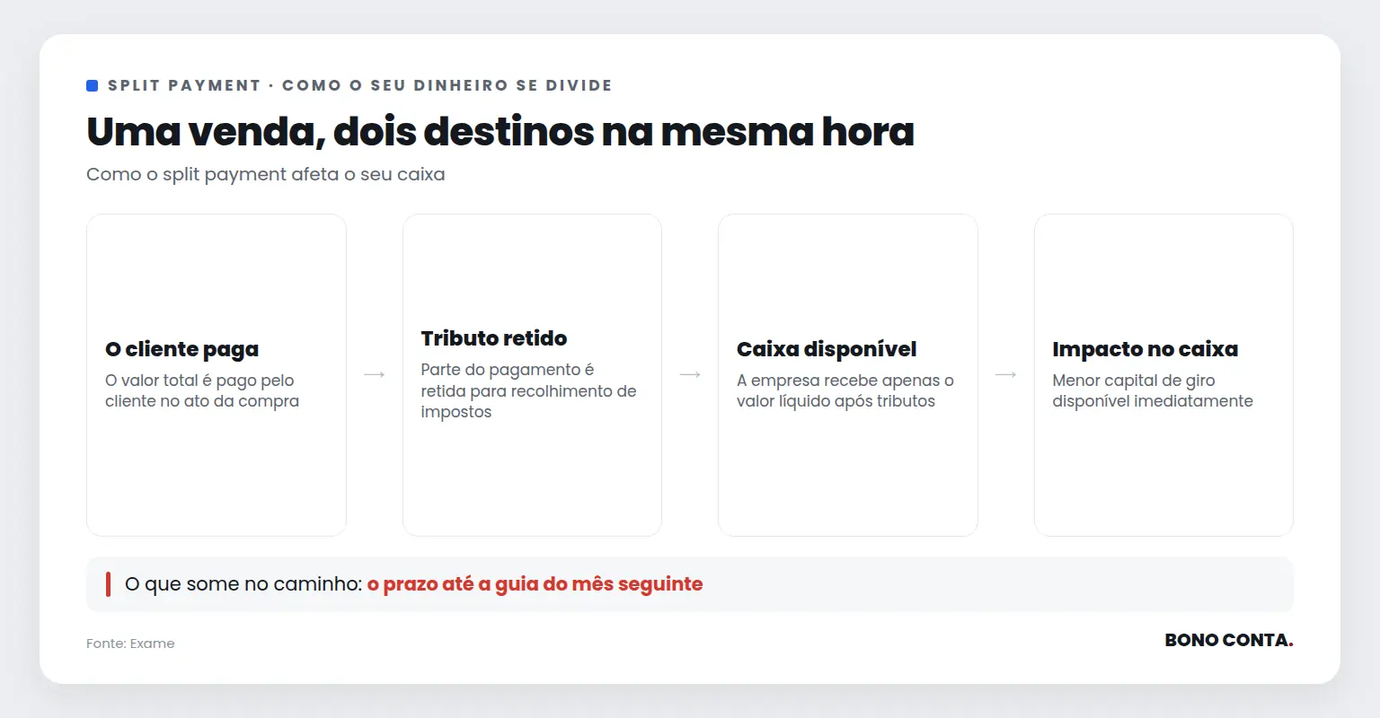 Fluxo de divisão do pagamento no sistema split payment | Bono Conta