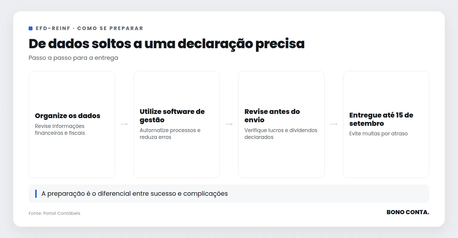 De dados soltos a uma declaração precisa | Bono Conta