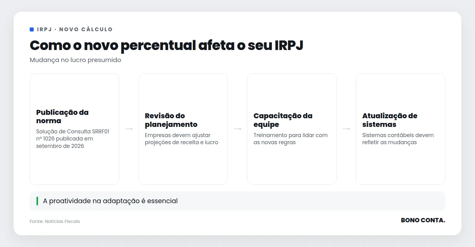 Fluxo do impacto do novo percentual de lucro presumido no IRPJ | Bono Conta