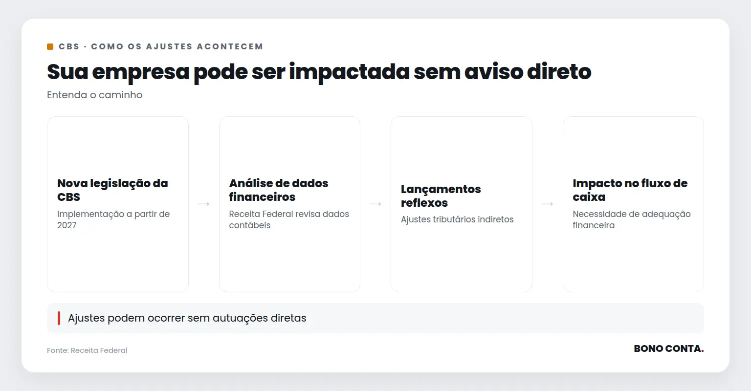 Descrição do fluxo de lançamentos reflexos da CBS | Bono Conta