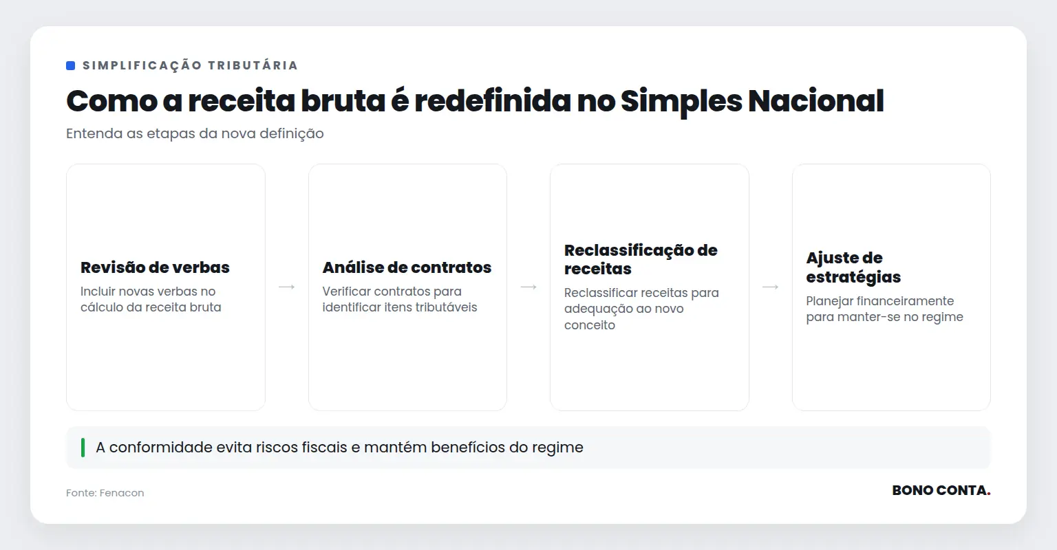 Etapas da redefinição da receita bruta no Simples Nacional | Bono Conta