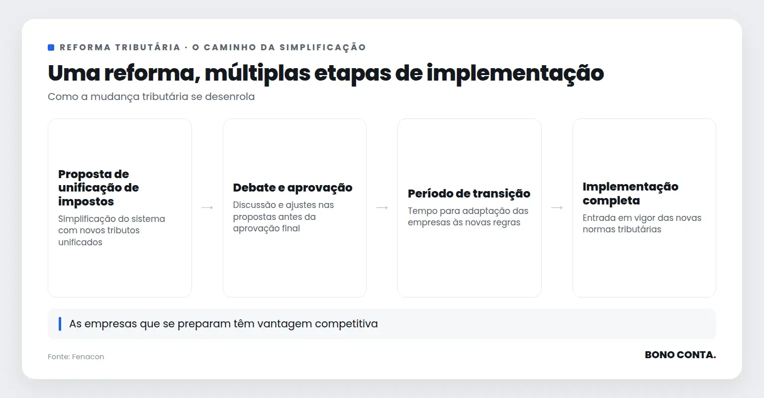 Descrição do processo de implementação da reforma tributária | Bono Conta