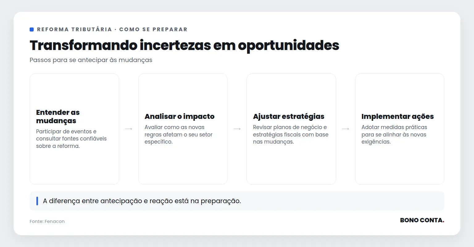 Fluxo de preparação para a Reforma Tributária | Bono Conta