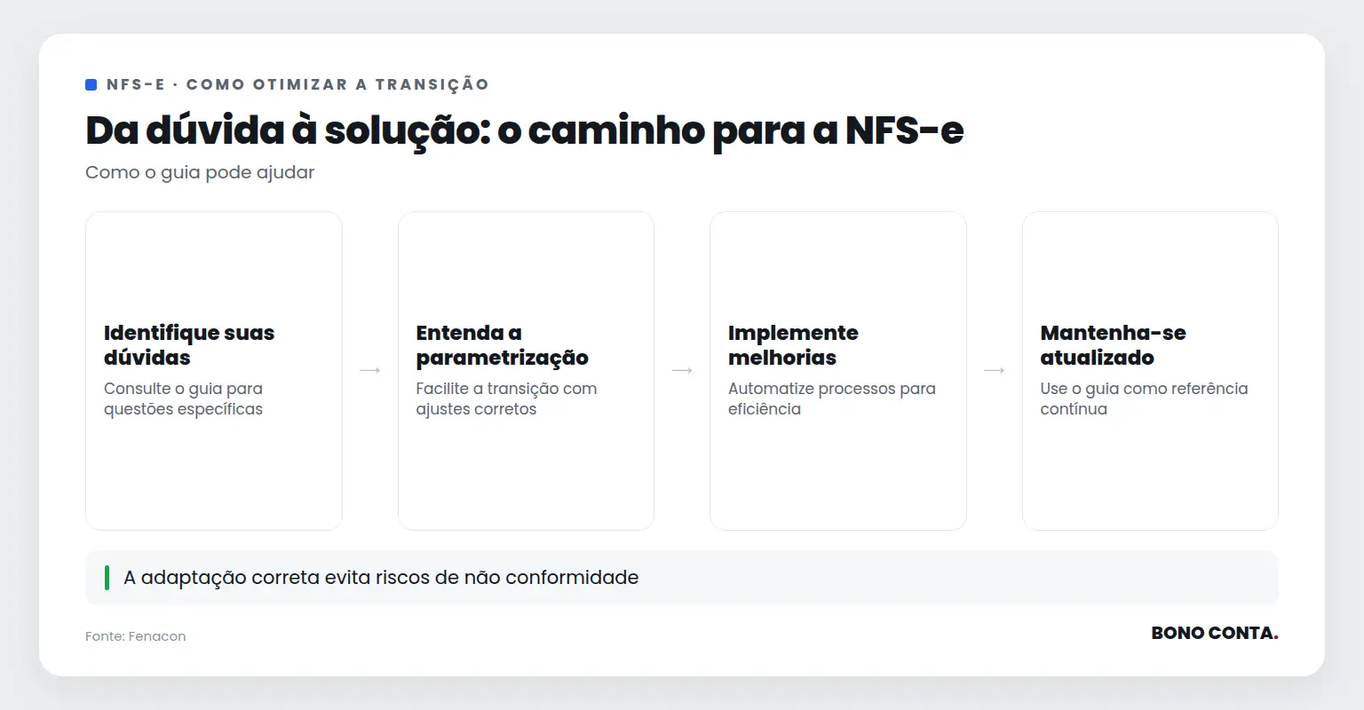 Fluxo mostrando etapas para otimizar a transição para a NFS-e | Bono Conta