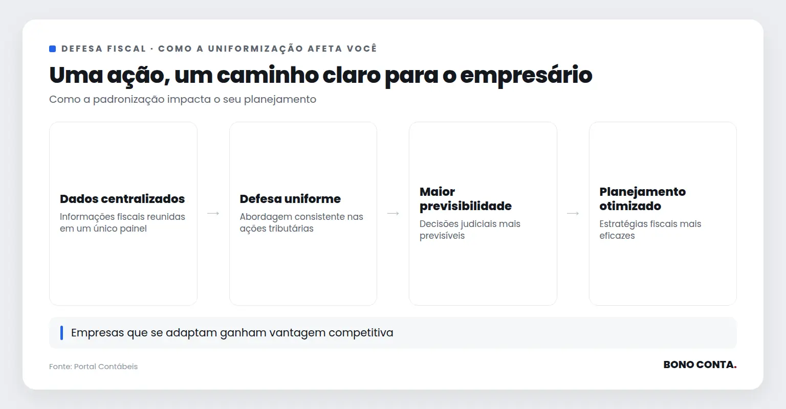 Uma ação, um caminho claro para o empresário | Bono Conta
