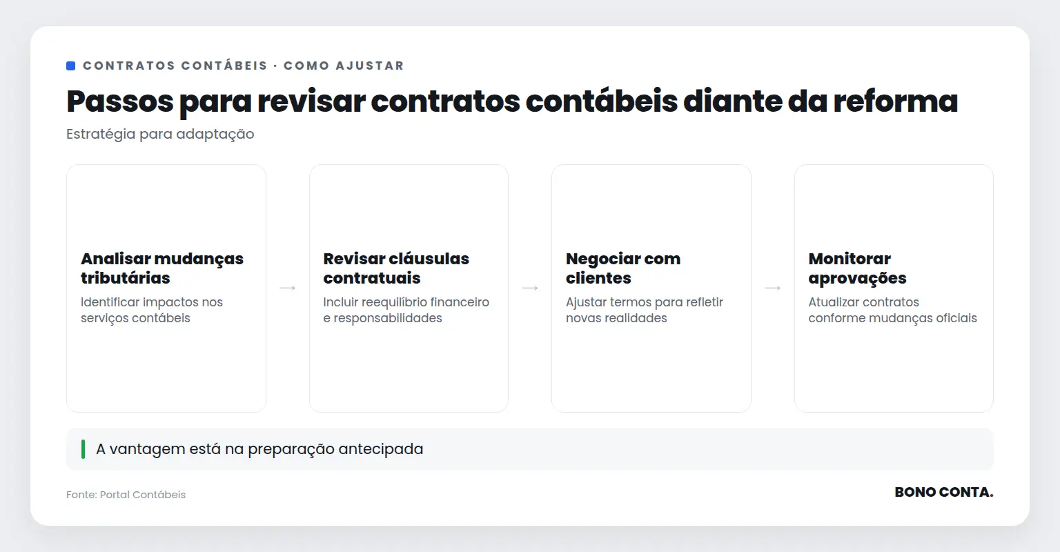 Fluxo de revisão de contratos contábeis diante da Reforma Tributária | Bono Conta
