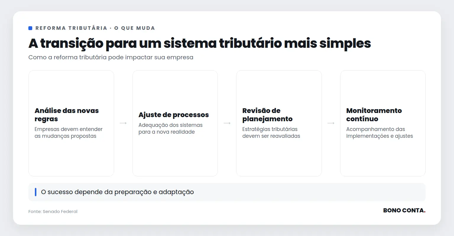 Fluxo de adaptação à reforma tributária | Bono Conta