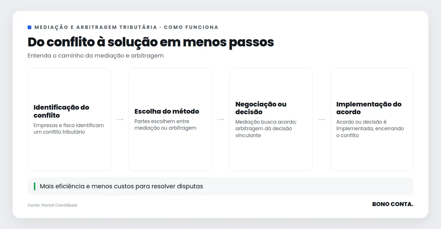 Fluxo de mediação e arbitragem tributária no Brasil | Bono Conta