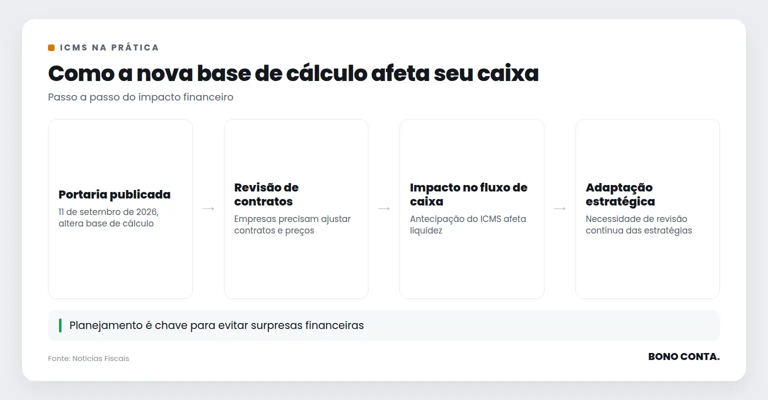 Fluxo de impacto da nova base de cálculo do ICMS no Rio de Janeiro | Bono Conta