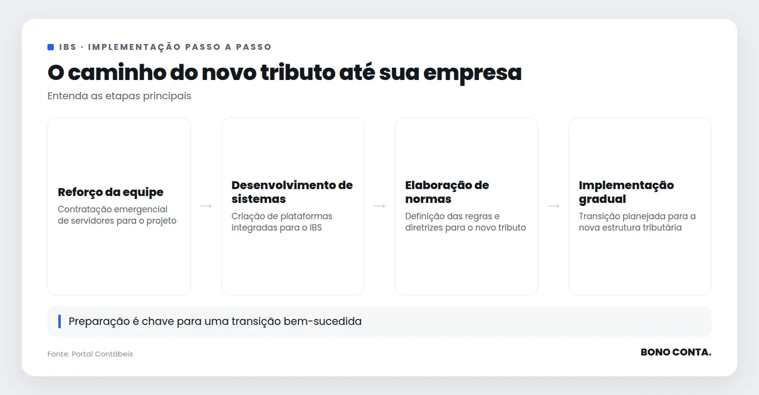 Fluxo de implementação do IBS desde o reforço da equipe até a transição para a nova estrutura tributária | Bono Conta