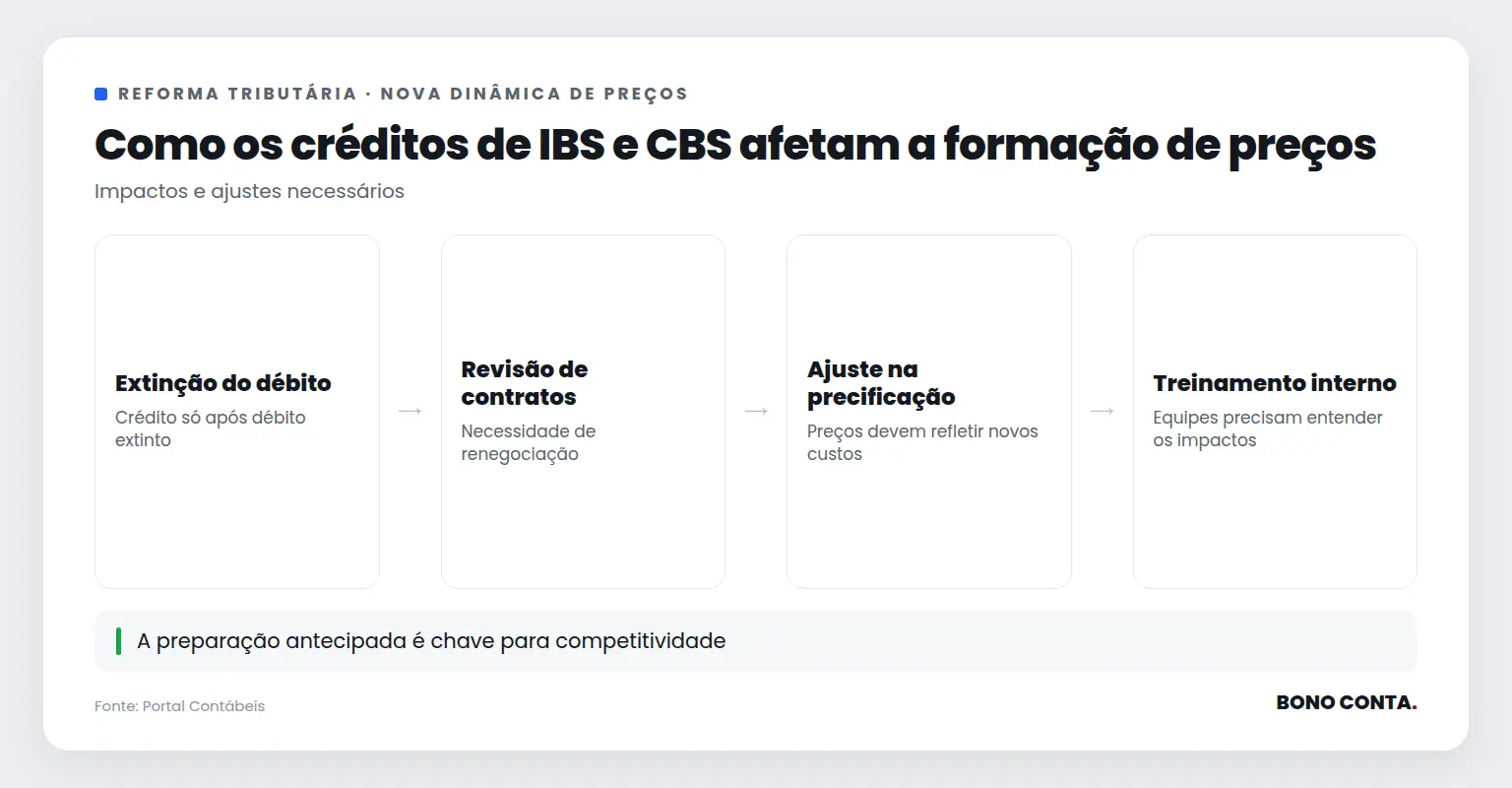 Fluxo mostrando a nova dinâmica de preços com a reforma tributária | Bono Conta