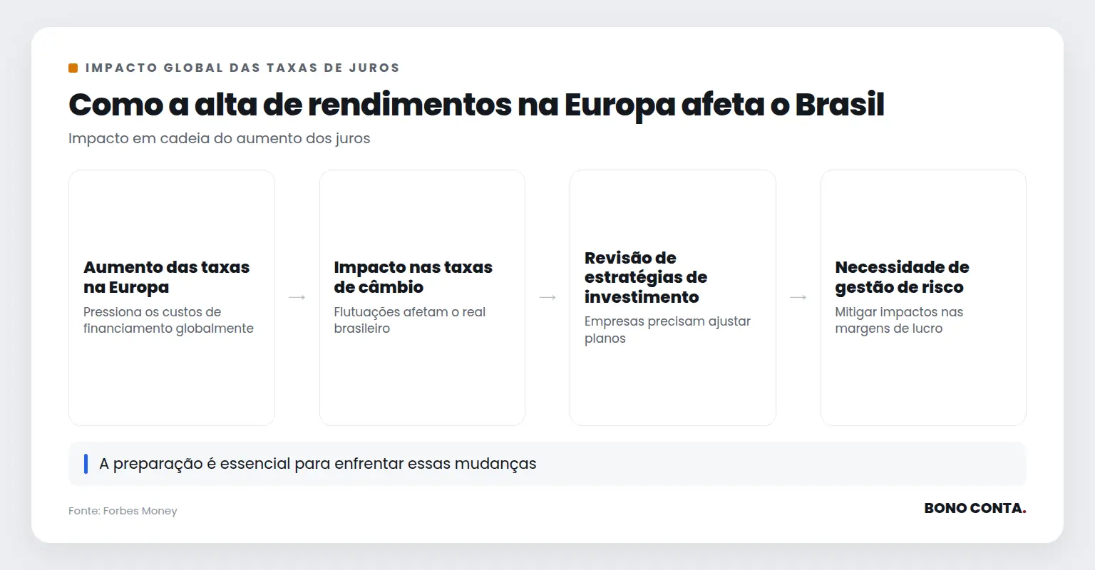 Fluxo do impacto das taxas de juros europeias no Brasil | Bono Conta