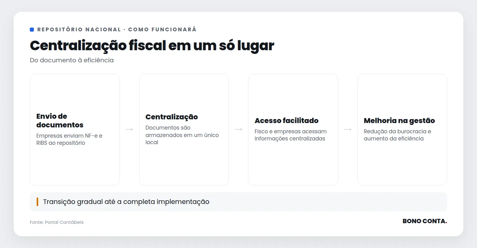 Fluxo de centralização de documentos fiscais eletrônicos | Bono Conta