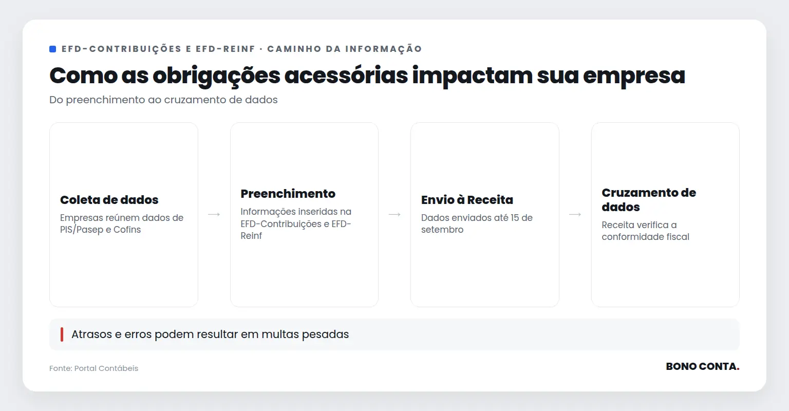 Fluxo do processo de envio das obrigações acessórias EFD-Contribuições e EFD-Reinf | Bono Conta
