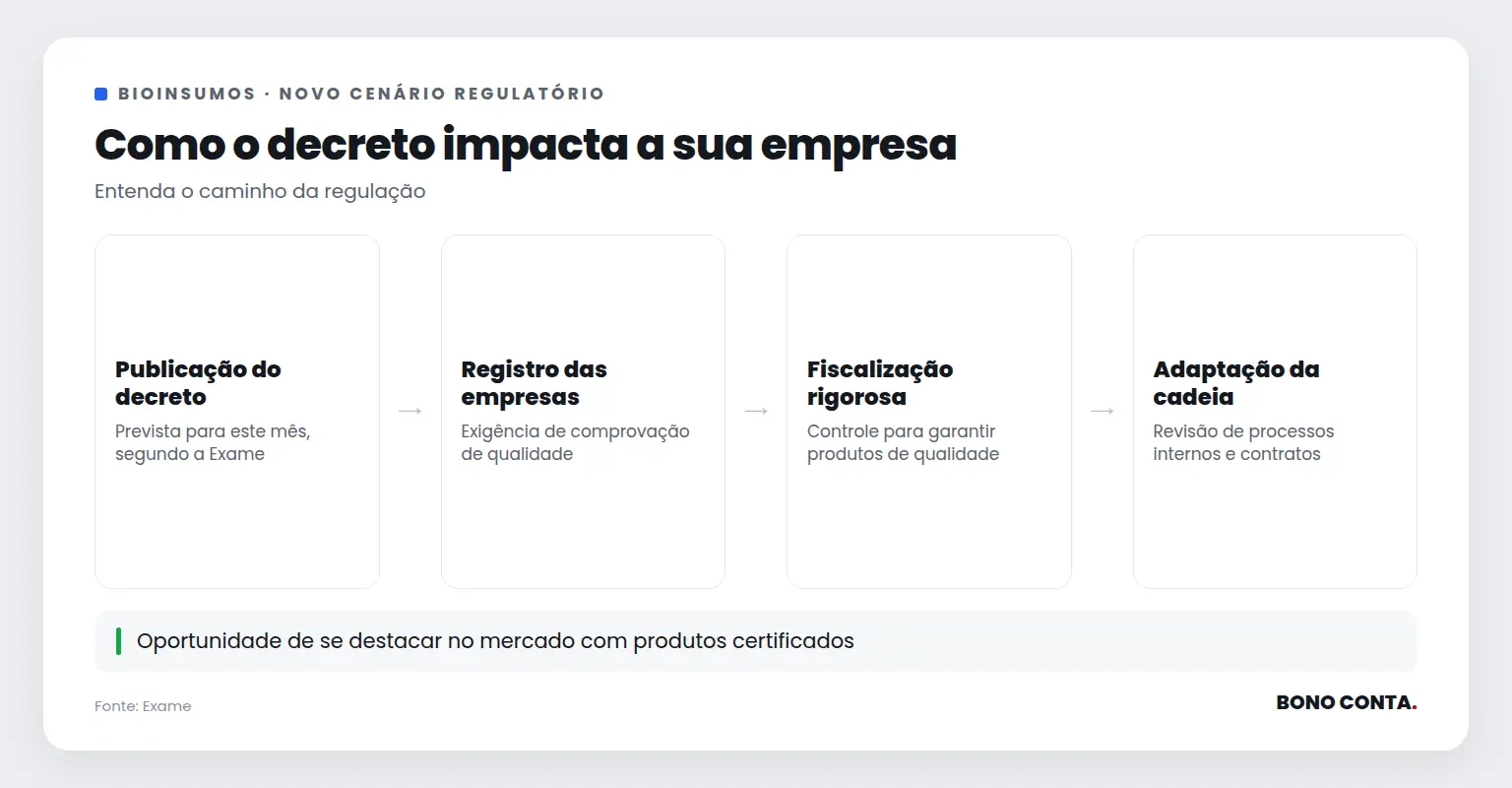 Fluxo de impacto do novo decreto de bioinsumos | Bono Conta