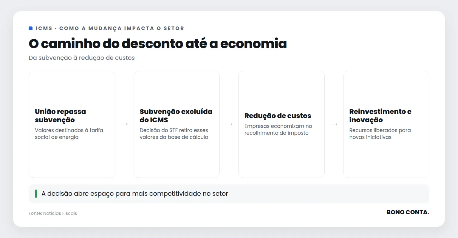 Fluxo mostrando o impacto da decisão do STF no setor elétrico | Bono Conta