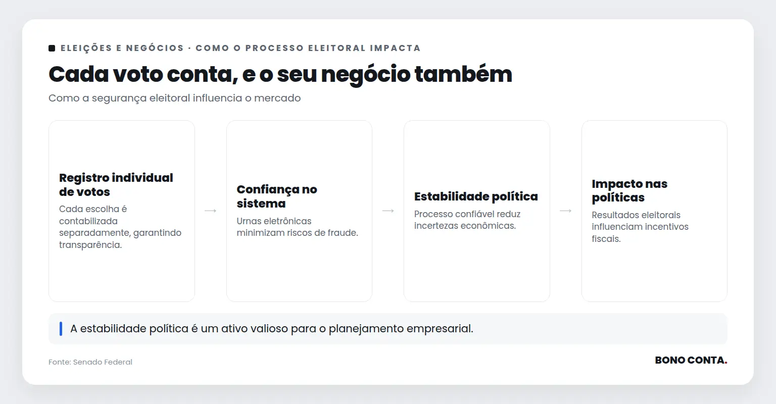 Cada voto conta, e o seu negócio também | Bono Conta