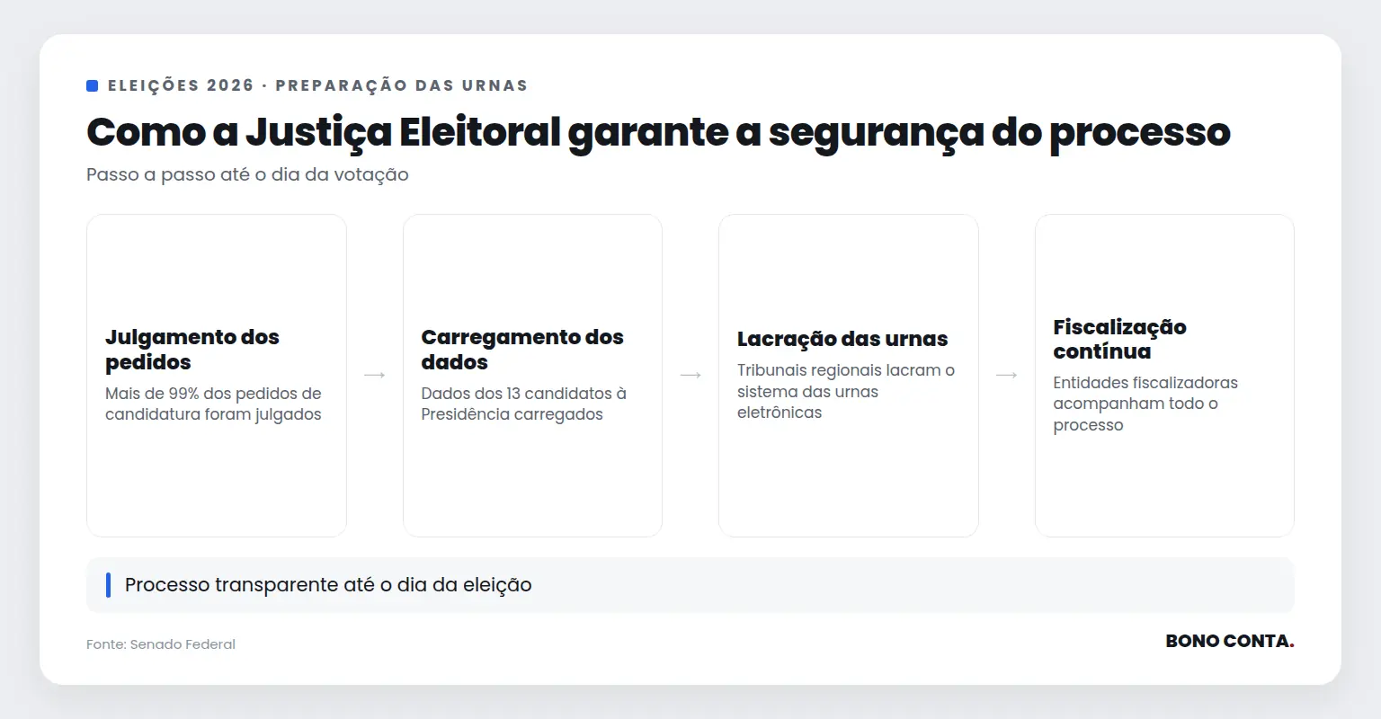 Fluxo de preparação das urnas eletrônicas para as eleições de 2026 | Bono Conta