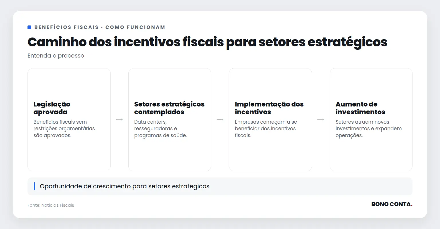Descrição do caminho dos incentivos fiscais para setores estratégicos | Bono Conta