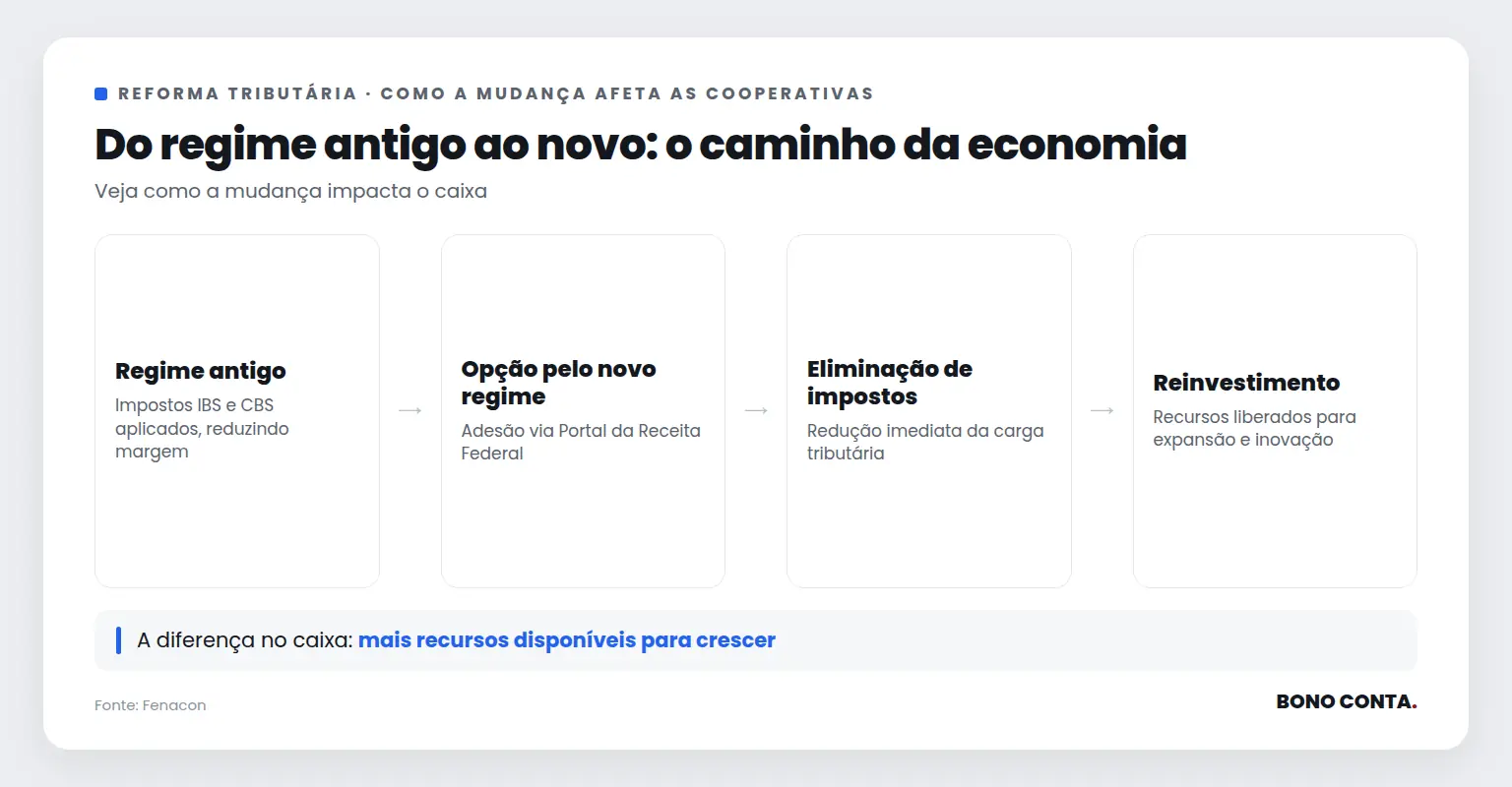 Fluxo mostrando a transição do regime tributário para cooperativas | Bono Conta