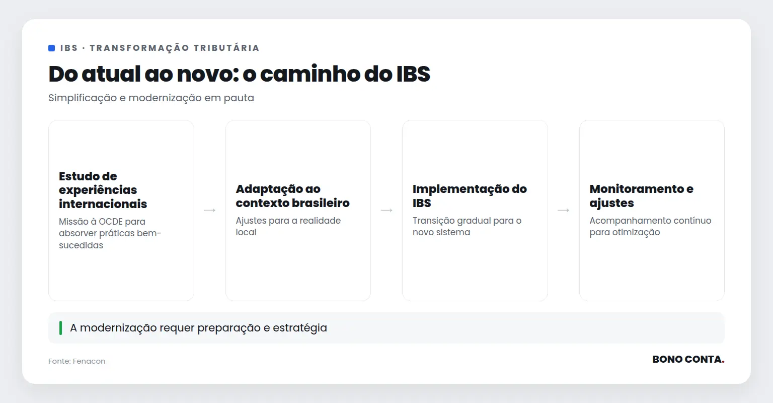 Descrição do processo de transição para o IBS | Bono Conta