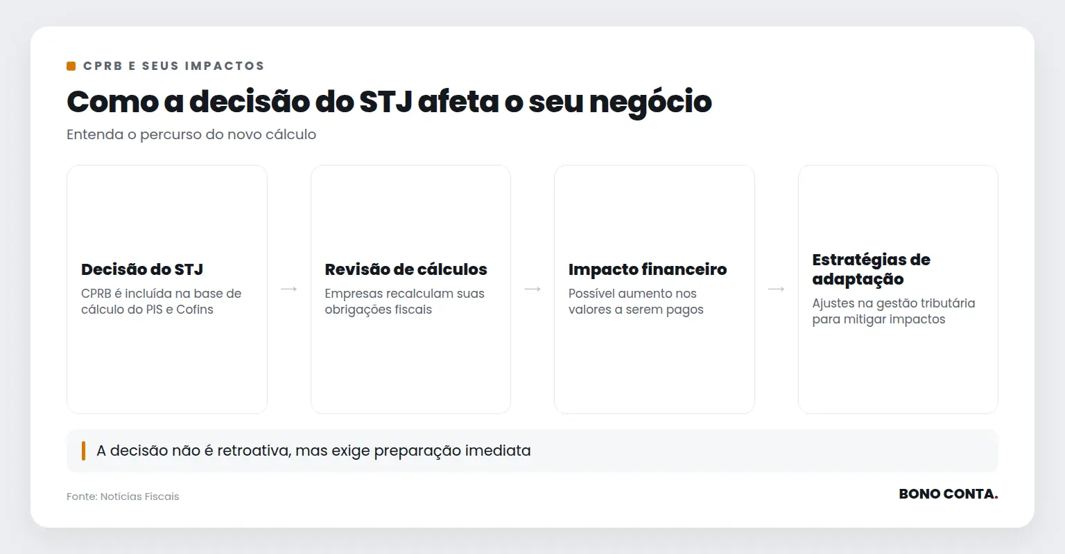 Fluxograma mostrando o impacto da decisão do STJ sobre a CPRB no cálculo do PIS e Cofins | Bono Conta