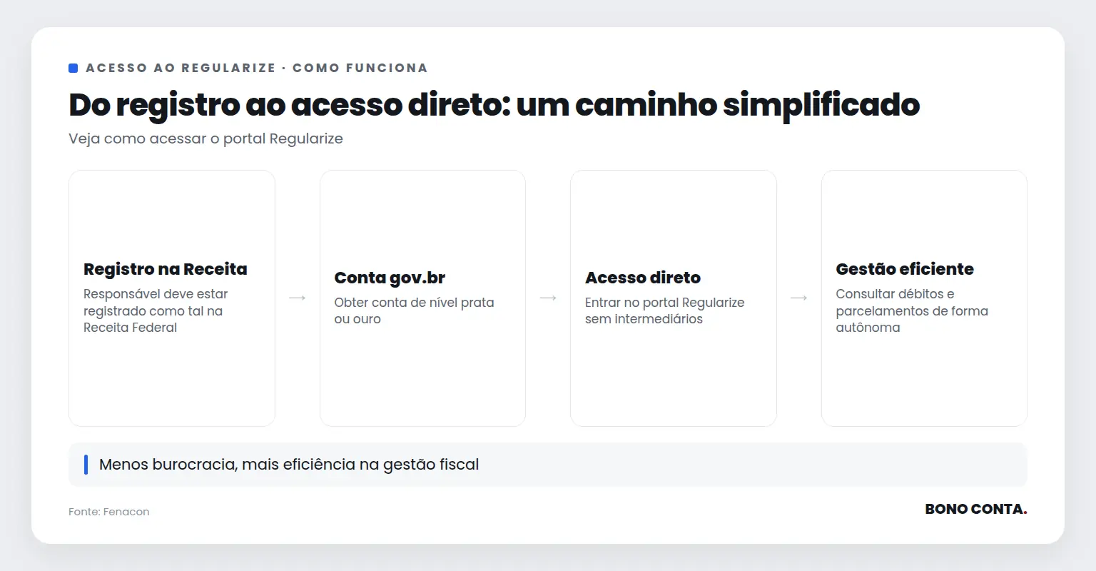 Fluxo de acesso ao portal Regularize para representantes de empresas | Bono Conta